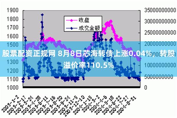 股票配资正规网 8月8日芯海转债上涨0.04%，转股溢价率110.5%