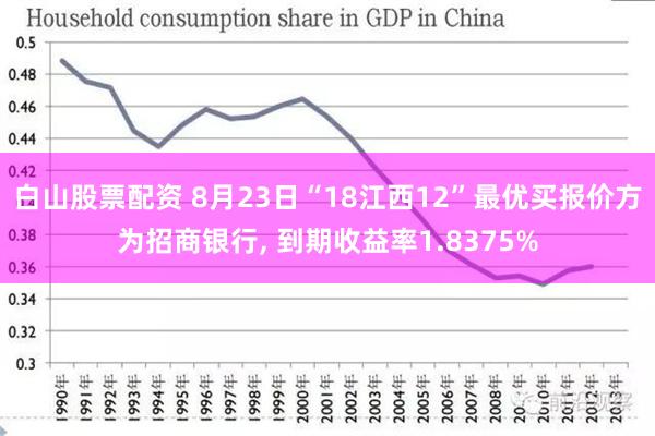 白山股票配资 8月23日“18江西12”最优买报价方为招商银行, 到期收益率1.8375%