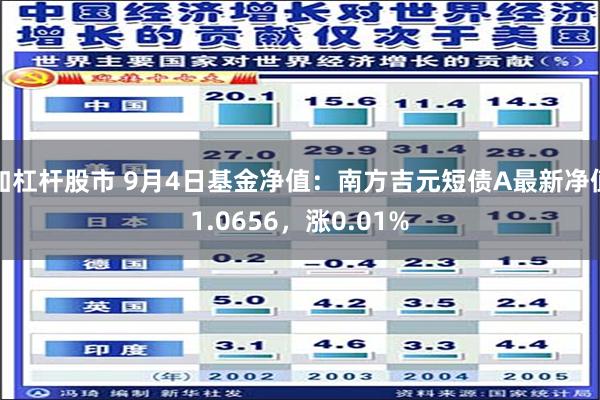 加杠杆股市 9月4日基金净值：南方吉元短债A最新净值1.0656，涨0.01%